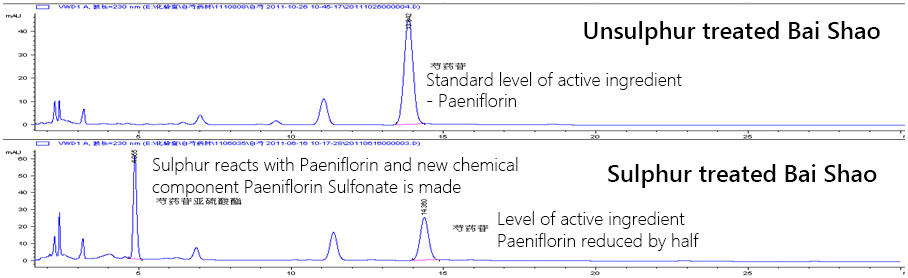 Sulphur vs. unsulphur treated baishao